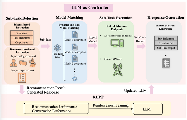 [Paper Review] A Large Language Model Enhanced Conversational Recommender System